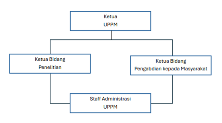 Struktur Organisasi UPPM STTRII