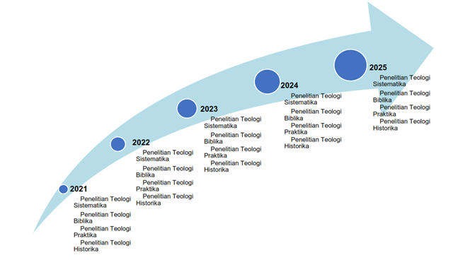 Peta Jalan Penelitian 2021–2025 STTRII