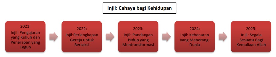 Peta Jalan PkM 2021–2025 STTRII
